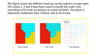 This figure shows the different land use can be coded in a raster layer.
The values 1, 2 and 3 have been used to classify the raster cells
according to the land use present at a given location. The values 1
represents residential area; 2 forest; and 3; farm land.
 
