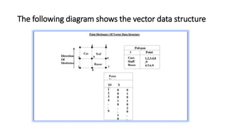 The following diagram shows the vector data structure
 
