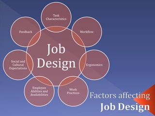 Job
Design
Task
Characteristics
Workflow
Ergonomics
Work
Practices
Employee
Abilities and
Availabilities
Social and
Cultural
Expectations
Feedback
 