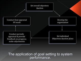 The application of goal setting to system
performance.
Set overall objectives
&action
Develop the
organization
Set individual
Objectives &action plans
Conduct final appraisal
Of result
Conduct periodic
appraisal & provide
Feedback on progress;
make adjustments
 