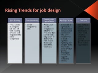Job Sharing
• Two persons
sharing one
full time job
with sharing
rewards and
responsibility
for its
completion.
Telecommuting
• Use of
computer in
jobs.
Compressed
Work Week
• Work hours
can be
compressed
into five or
even four days
a week with
long hours of
daily work
with two or
three days
free at the
week end.
Quality Circles
• `It consists of
a group of 7 –
10 employees
from a unit or
across units
who have
volunteered
to meet
together
regularly and
analyze, make
proposals
about product
quality,
investigate
causes and
suggest
corrective
actions.
Flextime
• This method
allows
workers more
freedom to
select work
schedule
within the
general
guidelines laid
down by the
organization.
 