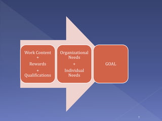 Work Content
+
Rewards
+
Qualifications
Organizational
Needs
+
Individual
Needs
GOAL
7
 