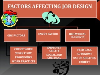 FACTORS AFFECTING JOB DESIGN
ORG FACTORS
CHR OF WORK
WORK FLOW
ERGONOMICS
WORK PRACTICES
ENVNT FACTOR
EMPLOYEE
ABILITY
SOCIAL AND
CULTURAL
BEHAVIORAL
ELEMENTS
FEED BACK
AUTONOMY
USE OF ABILITIES
VARIETY
 