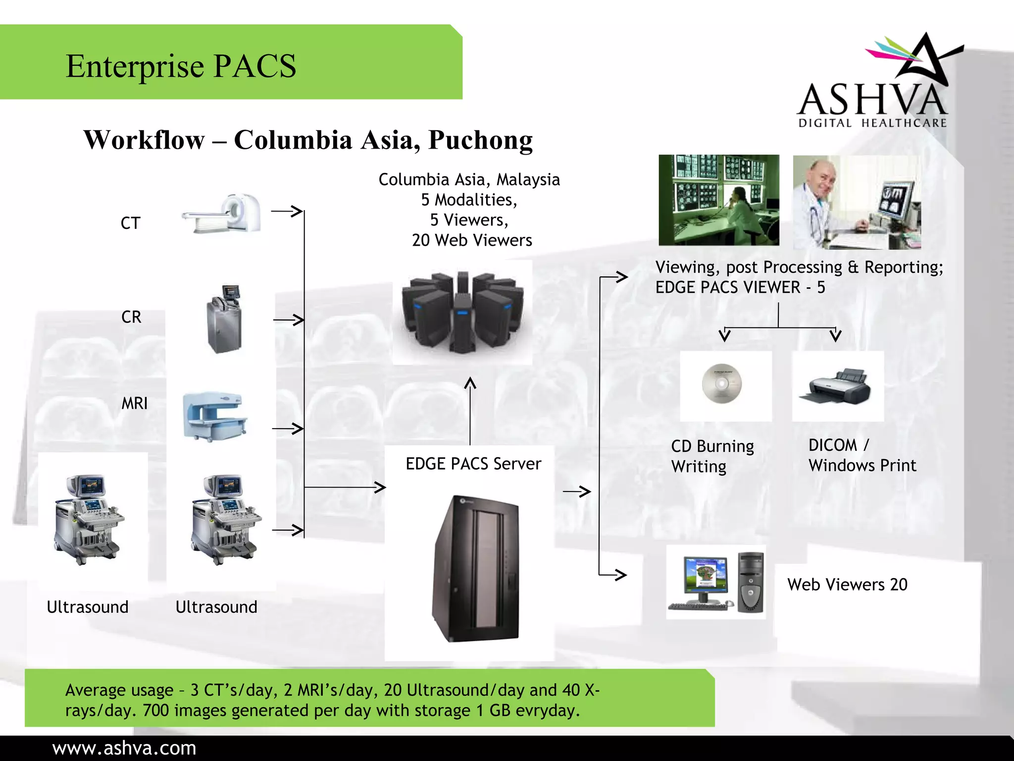 Workflow – Columbia Asia, Puchong Enterprise PACS Average usage – 3 CT’s/day, 2 MRI’s/day, 20 Ultrasound/day and 40 X-rays/day. 700 images generated per day with storage 1 GB evryday. Viewing, post Processing & Reporting; EDGE PACS VIEWER - 5 Columbia Asia, Malaysia  5 Modalities,  5 Viewers,  20 Web Viewers EDGE PACS Server Web Viewers 20 CD Burning Writing DICOM / Windows Print Ultrasound MRI CT CR Ultrasound www.ashva.com 