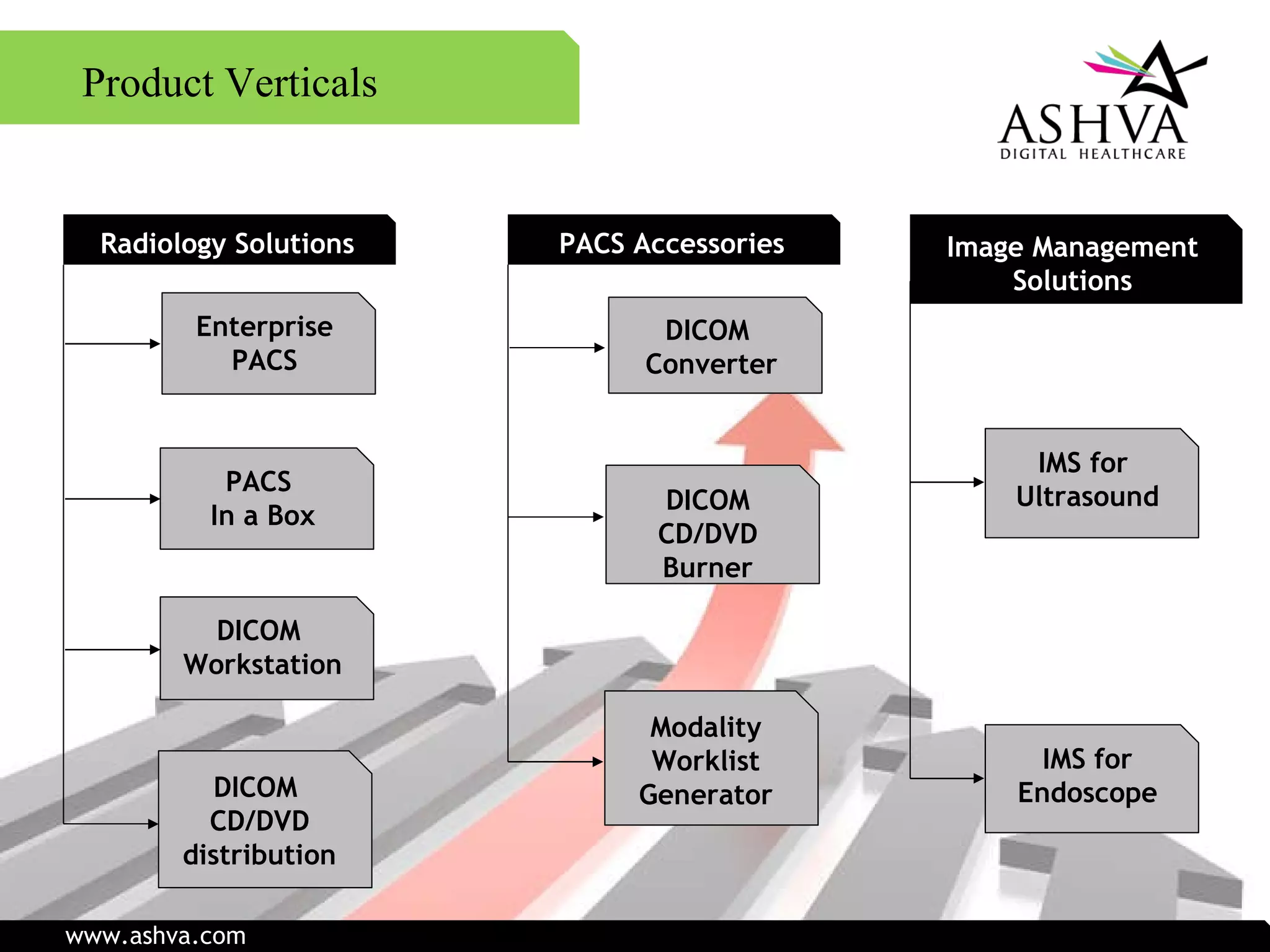 Product Verticals Radiology Solutions PACS Accessories Image Management Solutions PACS  In a Box DICOM  Workstation DICOM  CD/DVD distribution Modality Worklist Generator DICOM  Converter IMS for  Ultrasound IMS for Endoscope Enterprise PACS DICOM CD/DVD Burner www.ashva.com 