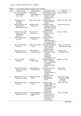 Table 1. In-vivo pharmacological activities of W. somnifera.
Sr. No. Nature of extract Diseased model Mechanism of action References
1 Root extract 500 mg/ml
and 1000 mg/kg
(rectal route)
TNBS-induced
inflammatory bowel
disease in rats
Muco-restorative and anti-
inflammatory activity,
resolved neutrophil
infiltration, edema,
and necrosis
Pawar et al. (2011)
2 Root extract 500 and
1000 mg/kg
(oral route)
Mouse model of lupus Inhibited proteinuria,
nephritis, TNF-a, NO,
and ROS
Minhas et al. (2011, 2012)
3 Aqueous extract of root
powder 600 and
800 mg/kg (oral route)
Collagen-induced
arthritis in rats
Attenuated cartilage
degradation, improved
the functional recovery
of motor activity, and
radiological score
Gupta and Singh (2014)
4 Aqueous fraction of root
extract 25, 50, 100,
and 200 mg/kg
(oral route)
Mouse model of
chronic stress
Reduced in T-cell
population and up-
regulated
Th1 Cytokines
Khan et al. (2006)
5 Root extract 20 mg/kg
(oral route)
Immobilization stress
in albino rats
Markedly rescued the
number of
degenerating cells in
CA2 and CA3 subareas
of rat hippocampus
6 Root extract 100 mg/kg
(oral route)
MPTP induced toxicity
in mice
Normalized catecholamine
content, reduced
oxidant stress and
functional activity
Sankar et al. (2007) and
Rajasankar et al. (2009)
7 Root powder 100 and
400 mg/kg (oral route)
Rotenone-induced
impairment in mice
Antioxidant and anti-
inflammatory actions,
corrected
mitochondrial
dysfunctions,
normalized NT function
Manjunath and
Muralidhara (2013)
8 Root extract 1 g/kg
(oral route)
Alzheimer’s
disease models
Reversed behavioral
deficits, pathological
clues as well as Ab by
up-regulating
lipoprotein receptor
in liver
Sehgal et al. (2012)
9 Root extract 50, 100, 150,
200, and 250 mg/kg
(oral route)
Hypoxia pathway in
hippocampal cells
Enhanced memory and
attenuated
hippocampal
neurodegeneration by
repleting
glutathione levels
Baitharu et al.
(2013, 2014)
10 Whole extract 30, 60, and
90 mg/kg (oral route)
Myocardial infarction
in Rats
Cardiotropic and
cardioprotective
activity
Ojha and Arya (2009),
Prince et al. (2008),
and Reuland
et al. (2013)
11 Whole extract 50 mg/kg
(oral route)
Myocardial infarction
in Rats
Anti-apoptotic/pro-
apoptotic effects and
reduced TUNEL
positivity and lessened
histopathologic
deterioration
of myocardium
Ashour et al. (2012)
12 Aqueous extract 200 and
400 mg/kg (oral route)
Non-insulin-dependent
diabetes mellitus
in rats
Improved insulin
sensitivity index and
blocked the rise in
homeostasis model
assessment of
insulin resistance
Anwer et al. (2008)
(continued)
4 D. S. MANDLIK (INGAWALE) AND A. G. NAMDEO
 