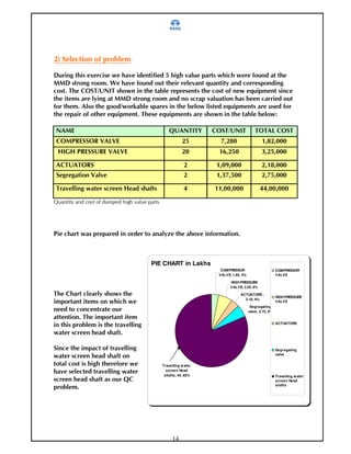 4E                                                            (

    '                            &                        ;                     9                     /           9 '                       ;           ;                 '
                                                  #                            9          '     '                   9              ='            *
         #                               BF           %                       ;                  (                                                          ;        ='
                                     *                                                                                             9 '                           (                          '
                     #                                                B;            1 (                              (         ;                 ='                             '
                                                          ='                          #              ='                                 ;                        (        (      ; @

                                                                                                        - F              % !                      BF         %                   "
                                          G           "G                                                        4/                              8A43:                         0A34A:::
         %>                          F                G           "G                                            4:                          02A4/:                            ,A4/A:::

                 F                                                                                               4                          0A:5A:::                          4A03A:::
                                 G        9                                                                      4                          0A,8A/::                          4A8/A:::

             9               ;                                                                                   .                      00A::A:::                         ..A::A:::




                         ;                                                                            *+                 ( 9                             #



                                                                                              PIE CHART in Lakhs
                                                                                                                                             COMPRESSOR                              COMPRESSOR
                                                                                                                                            VALVE, 1.82, 3%                          VALVE

                                                                                                                                                     HIGH PRESSURE
                                                                                                                                                     VALVE, 3.25, 6%

                                         *                    ;                                                                                              ACTUATORS ,
                                                                                                                                                                                     HIGH PRESSURE
                                                                                                                                                               2.18, 4%
                                                      ;                        ;                                                                                                     VALVE
                                                                                                                                                                  Segregating
                                                              '                                                                                                  valve, 2.75, 5%
                     #
                                                                                                                                                                                     ACTUATORS
                         (                                                9
;                                                                     #

                                                                  9                                                                                                                  Segregating
                                                                                                                                                                                     valve
;
                                                                                ;                    Travelling w ater
                                                                                                       screen Head
     9                                        9                 ;                                     shafts, 44, 82%                                                                Travelling w ater
                                                              ' -                                                                                                                    screen Head
                                                                                                                                                                                     shafts
         (           #




                                                                                                           14
 