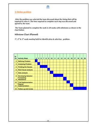 ,E                           (


                     (               ;                                     '         ( '                          ;        (
 ='                      9           #               ='                                         ;             '
          (*                         #

                                                          ;       1    4: ;         1 ;                                ;
      (        ; @

                                     D       E

0 A4 7 , ;                       1                        %                     7                        (




Sr
no   Activity Week                       4       5    6       7   8    9   10       11    12   13   14       15   16   17      18   19   20
 3   Defining Problem
 4   Analyzing Problem
 5   Finiding the Causes
 6   Root Cause analysis

 7   Data analysis

 8   Developing Solution
     Foreseeing
 9   Resistance
10   Trial Implementation
     Regular
11   Implementation

12   Follow up and review




                                                                      20
 