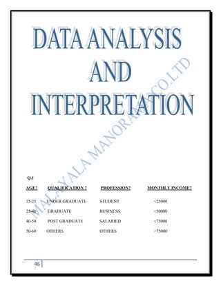 Q.1

AGE?       QUALIFICATION ?   PROFESSION?   MONTHLY INCOME?


15-25      UNDER GRADUATE    STUDENT         <25000

25-40      GRADUATE          BUSINESS        <50000

40-50      POST GRADUATE     SALARIED        <75000

50-60      OTHERS            OTHERS          >75000




      46
 