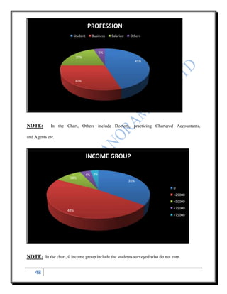 PROFESSION
                        Student    Business   Salaried   Others



                                         5%
                           20%
                                                               45%




                           30%




NOTE:        In the Chart, Others include Doctors, practicing Chartered Accountants,

and Agents etc.



                                  INCOME GROUP

                                 4% 3%
                      10%
                                                         35%
                                                                             0
                                                                             <25000
                                                                             <50000
                                                                             <75000
                     48%
                                                                             >75000




NOTE: In the chart, 0 income group include the students surveyed who do not earn.


    48
 
