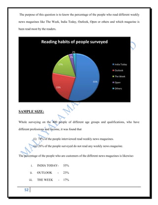 The purpose of this question is to know the percentage of the people who read different weekly

news magazines like The Week, India Today, Outlook, Open or others and which magazine is

been read most by the readers.



                      Reading habits of people surveyed

                                                2%
                                               3%

                                   17%                                          India Today

                                                                                Outlook

                                                                                The Week

                                                             55%                Open
                                 23%                                            Others




SAMPLE SIZE:

Whole surveying on the 400 people of different age groups and qualifications, who have

different professions and income, it was found that


                (i) 74% of the people interviewed read weekly news magazines.

                (ii) 26% of the people surveyed do not read any weekly news magazine.


The percentage of the people who are customers of the different news magazines is likewise-


           i.     INDIA TODAY-           55%

         ii.      OUTLOOK         -      23%

         iii.     THE WEEK         -     17%


    52
 