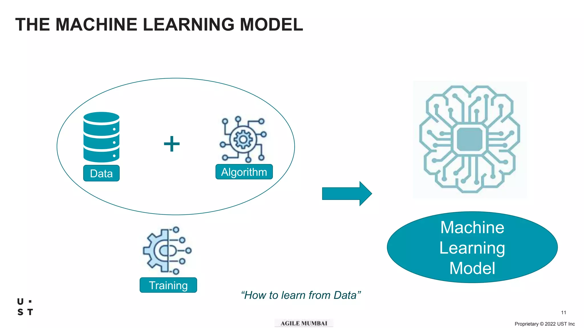 Proprietary © 2022 UST Inc
11
THE MACHINE LEARNING MODEL
Machine
Learning
Model
Algorithm
Training
Data
+
“How to learn from Data”
 