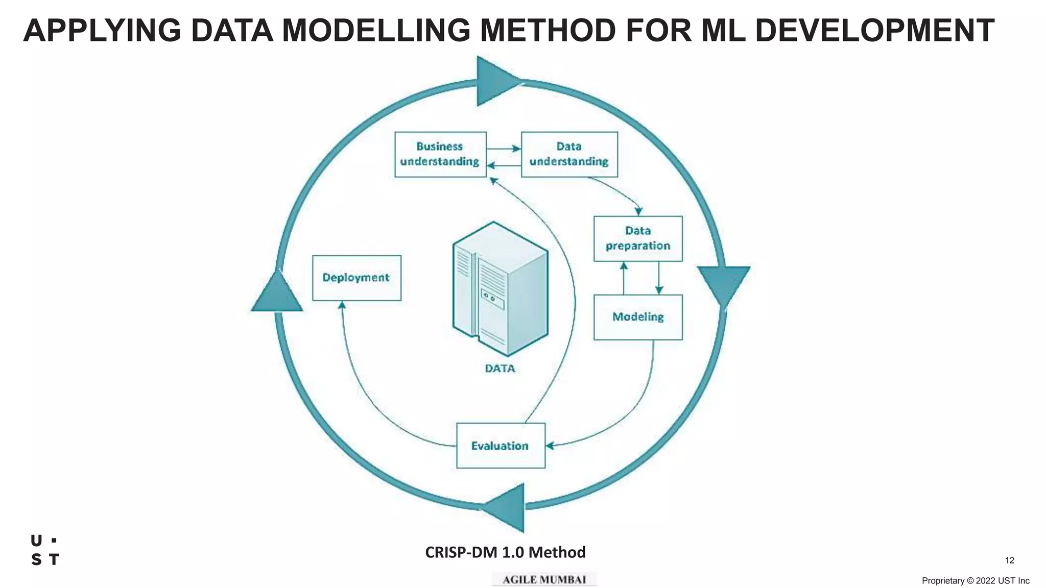 Proprietary © 2022 UST Inc
12
APPLYING DATA MODELLING METHOD FOR ML DEVELOPMENT
CRISP-DM 1.0 Method
 