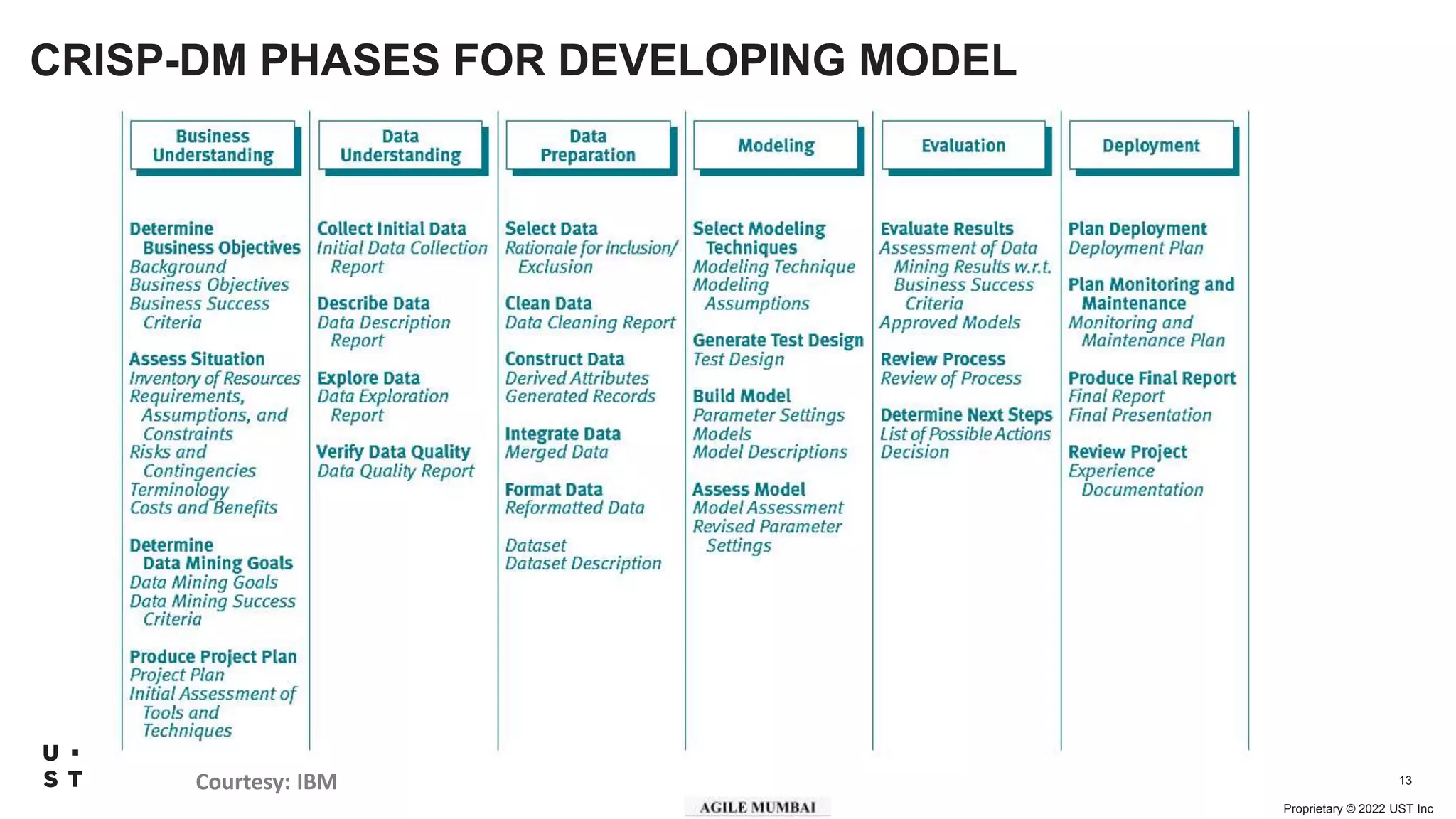 Proprietary © 2022 UST Inc
13
CRISP-DM PHASES FOR DEVELOPING MODEL
Courtesy: IBM
 