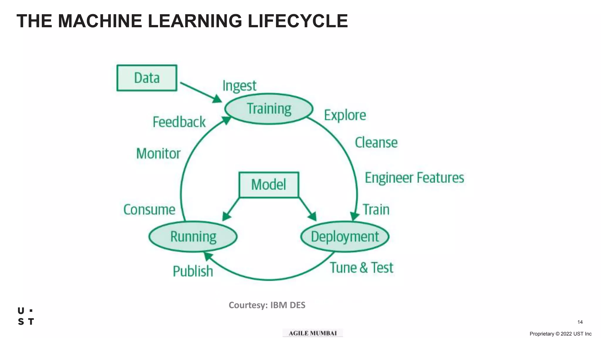 Proprietary © 2022 UST Inc
14
THE MACHINE LEARNING LIFECYCLE
Courtesy: IBM DES
 