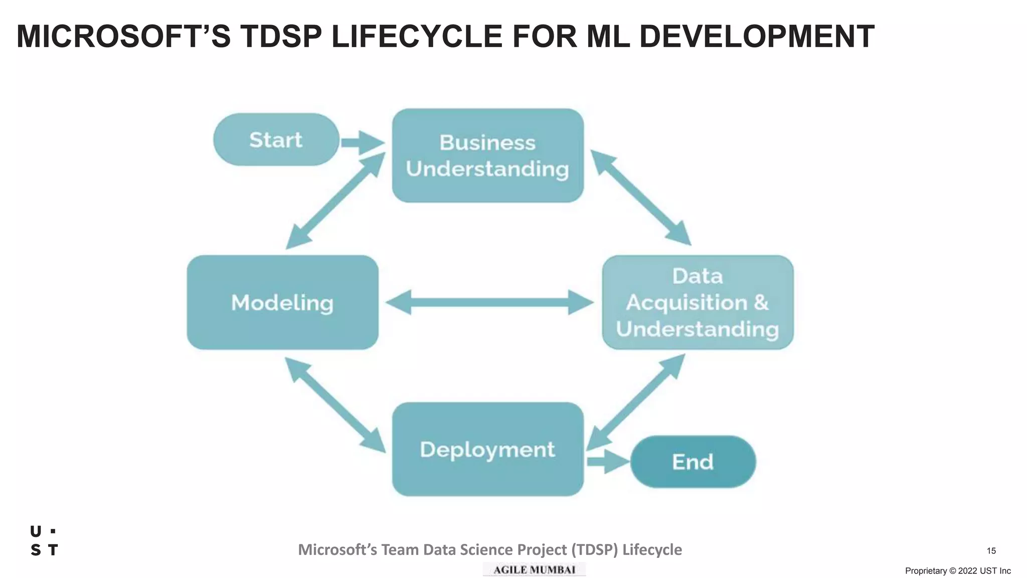 Proprietary © 2022 UST Inc
15
MICROSOFT’S TDSP LIFECYCLE FOR ML DEVELOPMENT
Microsoft’s Team Data Science Project (TDSP) Lifecycle
 