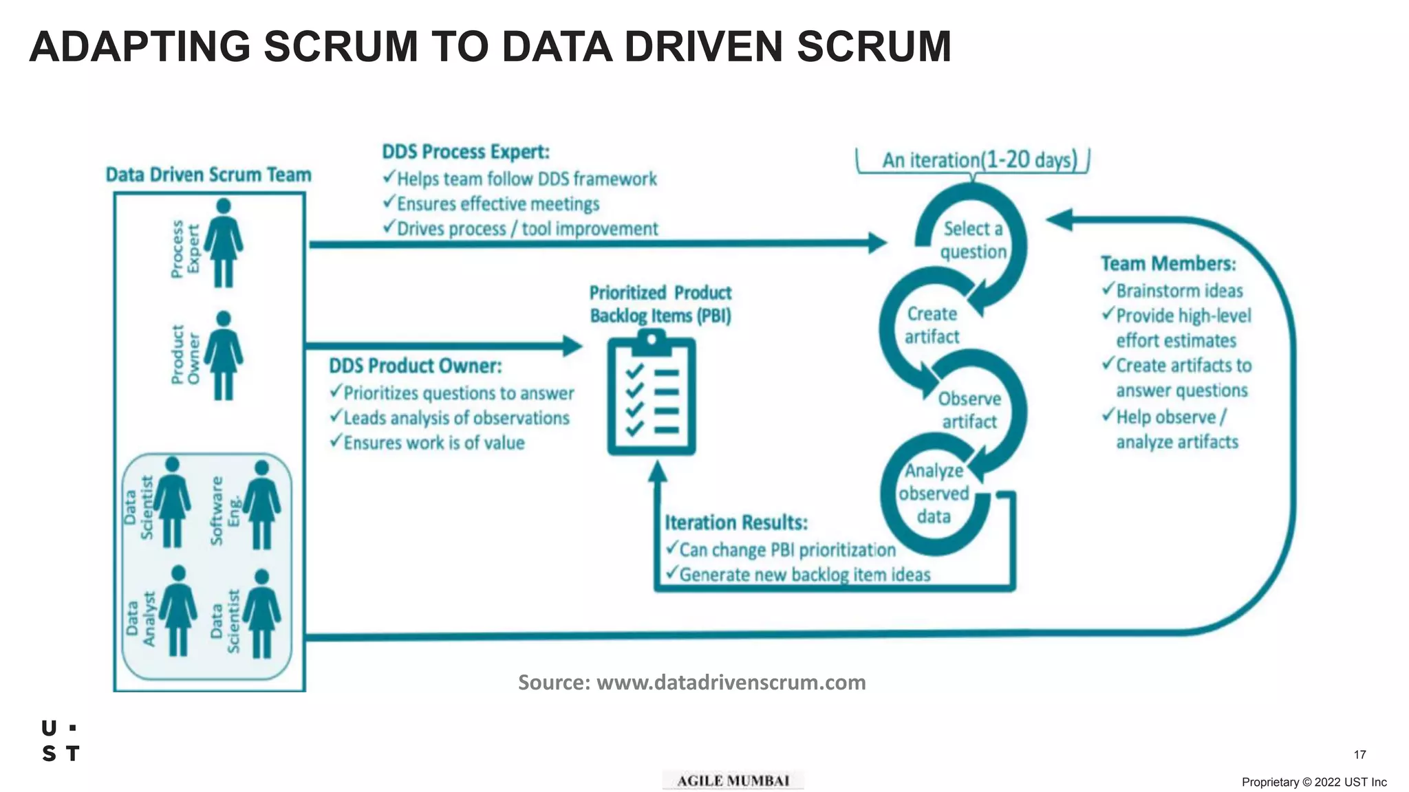 Proprietary © 2022 UST Inc
17
ADAPTING SCRUM TO DATA DRIVEN SCRUM
Source: www.datadrivenscrum.com
 