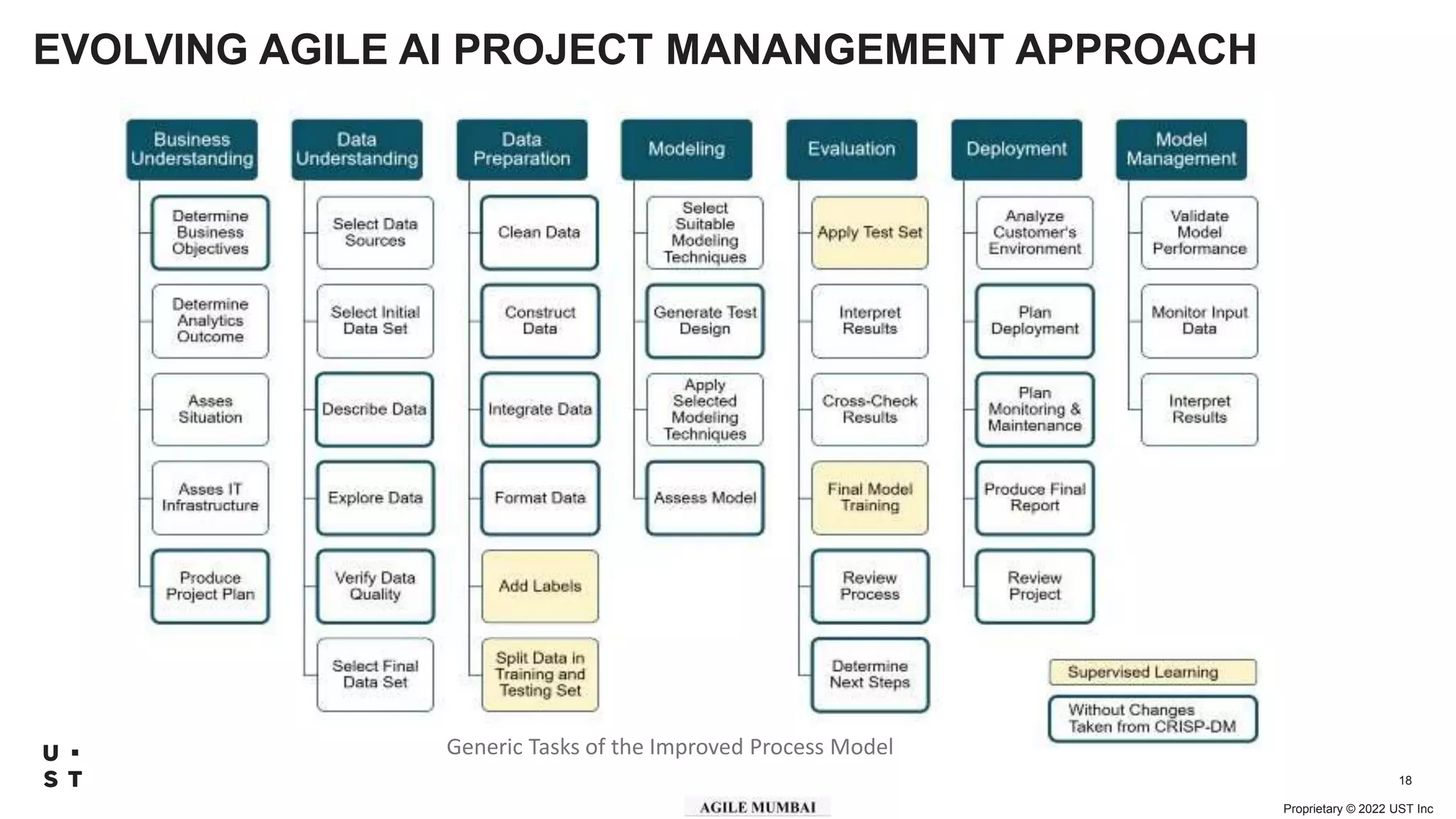 Proprietary © 2022 UST Inc
18
Generic Tasks of the Improved Process Model
EVOLVING AGILE AI PROJECT MANANGEMENT APPROACH
 