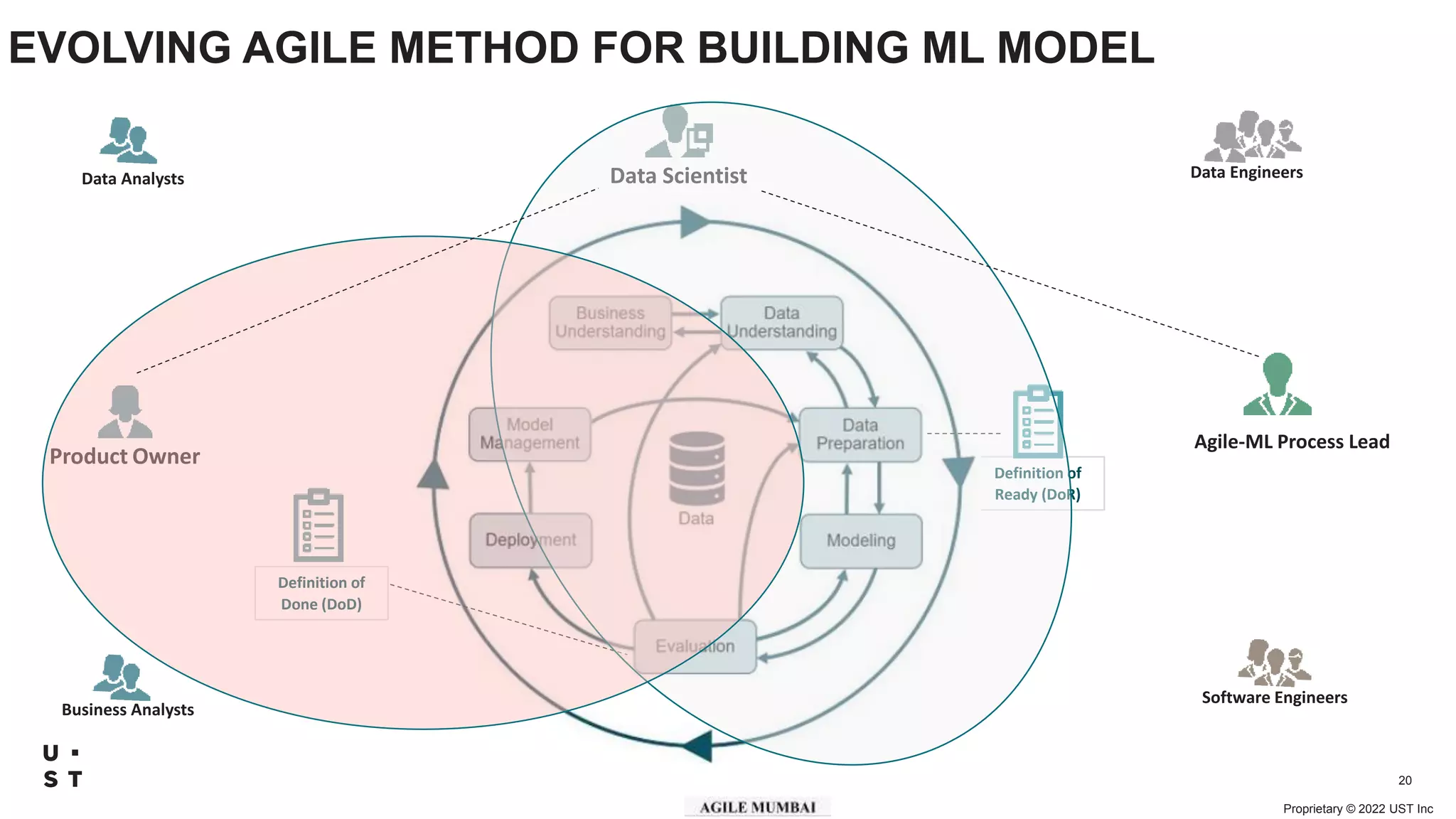 Proprietary © 2022 UST Inc
20
EVOLVING AGILE METHOD FOR BUILDING ML MODEL
Product Owner
Data Scientist
Agile-ML Process Lead
Data Engineers
Data Analysts
Software Engineers
Business Analysts
Definition of
Ready (DoR)
Definition of
Done (DoD)
 