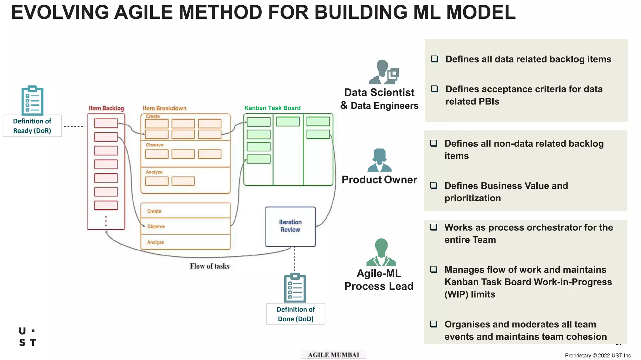 Proprietary © 2022 UST Inc
21
EVOLVING AGILE METHOD FOR BUILDING ML MODEL
Product Owner
Data Scientist
& Data Engineers
Agile-ML
Process Lead
 Defines all data related backlog items
 Defines acceptance criteria for data
related PBIs
 Defines all non-data related backlog
items
 Defines Business Value and
prioritization
 Works as process orchestrator for the
entire Team
 Manages flow of work and maintains
Kanban Task Board Work-in-Progress
(WIP) limits
 Organises and moderates all team
events and maintains team cohesion
Definition of
Done (DoD)
Definition of
Ready (DoR)
Kanban Task Board
 