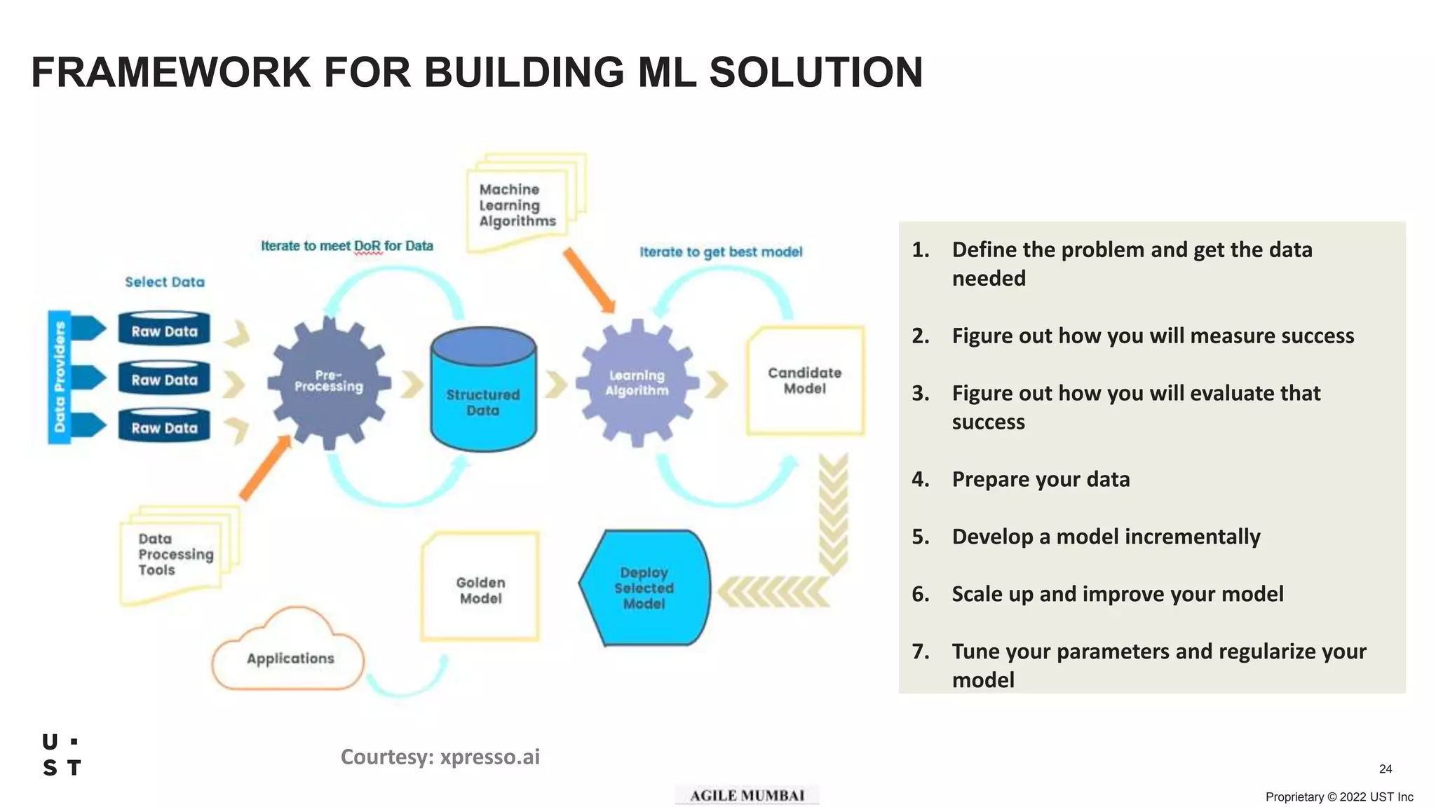 Proprietary © 2022 UST Inc
24
FRAMEWORK FOR BUILDING ML SOLUTION
Courtesy: xpresso.ai
1. Define the problem and get the data
needed
2. Figure out how you will measure success
3. Figure out how you will evaluate that
success
4. Prepare your data
5. Develop a model incrementally
6. Scale up and improve your model
7. Tune your parameters and regularize your
model
 