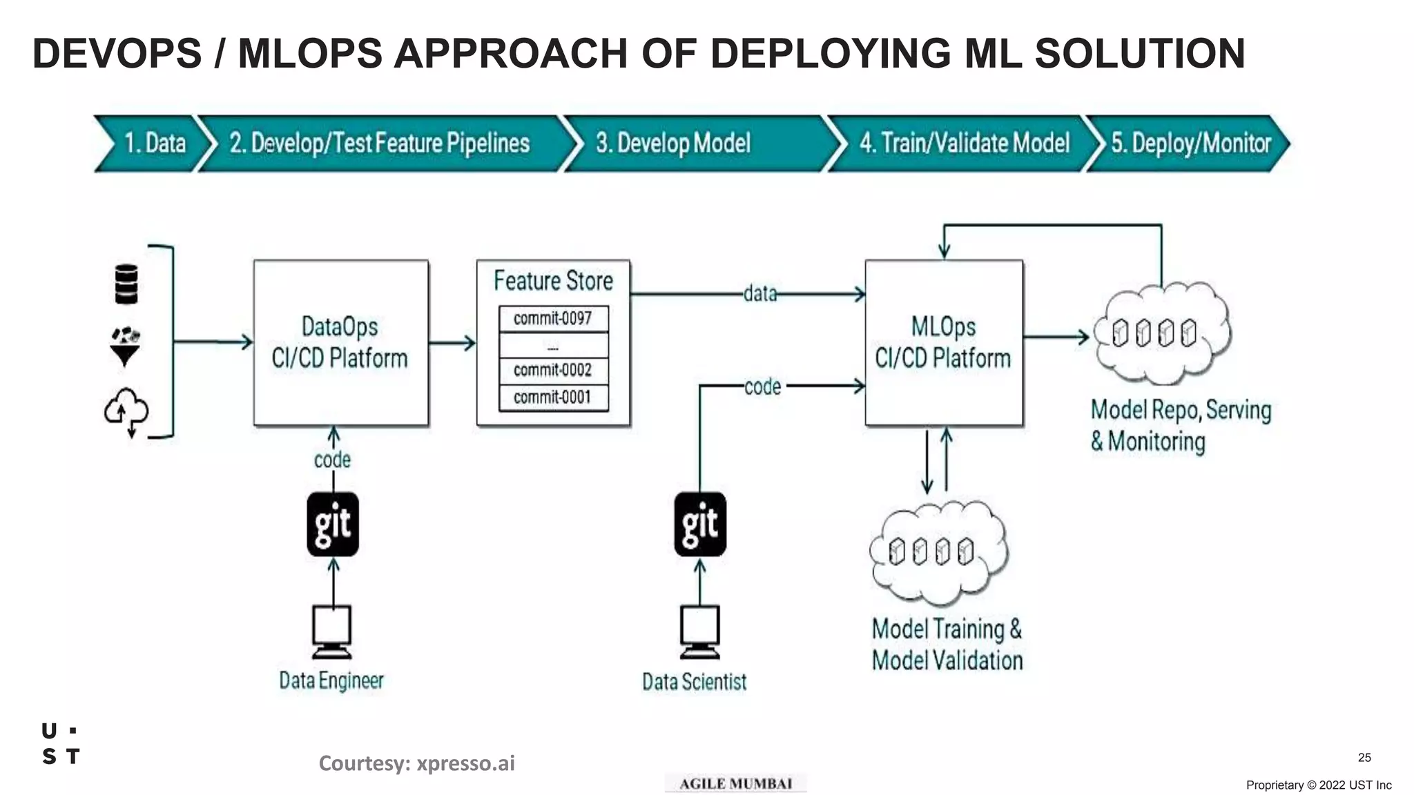 Proprietary © 2022 UST Inc
25
DEVOPS / MLOPS APPROACH OF DEPLOYING ML SOLUTION
Courtesy: xpresso.ai
 
