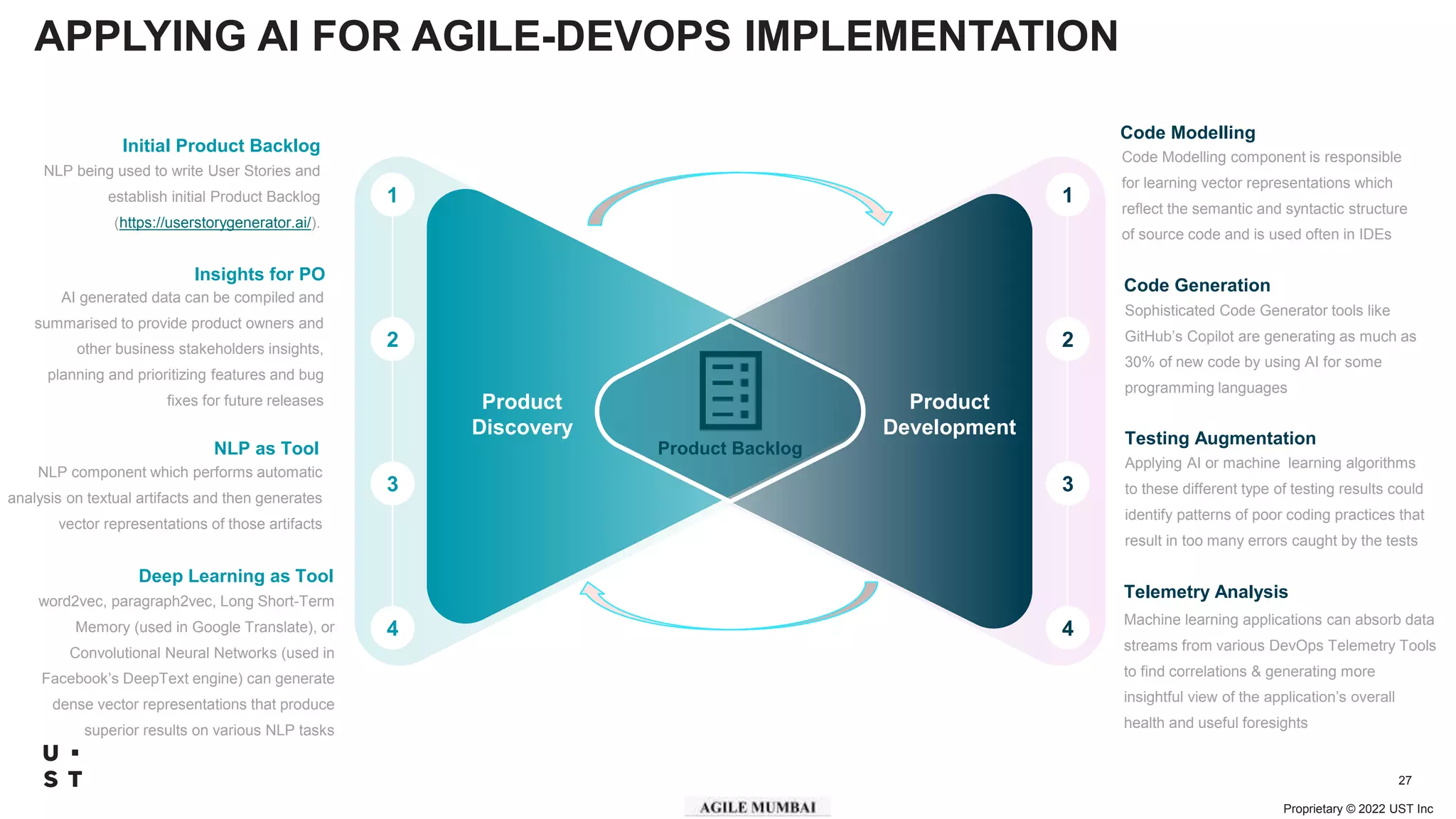 Proprietary © 2022 UST Inc
27
APPLYING AI FOR AGILE-DEVOPS IMPLEMENTATION
Product
Development
Product
Discovery
1
2
3
4
1
2
3
4
NLP being used to write User Stories and
establish initial Product Backlog
(https://userstorygenerator.ai/).
Initial Product Backlog
word2vec, paragraph2vec, Long Short-Term
Memory (used in Google Translate), or
Convolutional Neural Networks (used in
Facebook’s DeepText engine) can generate
dense vector representations that produce
superior results on various NLP tasks
Deep Learning as Tool
NLP component which performs automatic
analysis on textual artifacts and then generates
vector representations of those artifacts
NLP as Tool
AI generated data can be compiled and
summarised to provide product owners and
other business stakeholders insights,
planning and prioritizing features and bug
fixes for future releases
Insights for PO
Code Modelling component is responsible
for learning vector representations which
reflect the semantic and syntactic structure
of source code and is used often in IDEs
Code Modelling
Machine learning applications can absorb data
streams from various DevOps Telemetry Tools
to find correlations & generating more
insightful view of the application’s overall
health and useful foresights
Telemetry Analysis
Applying AI or machine learning algorithms
to these different type of testing results could
identify patterns of poor coding practices that
result in too many errors caught by the tests
Testing Augmentation
Sophisticated Code Generator tools like
GitHub’s Copilot are generating as much as
30% of new code by using AI for some
programming languages
Code Generation
Product Backlog
 