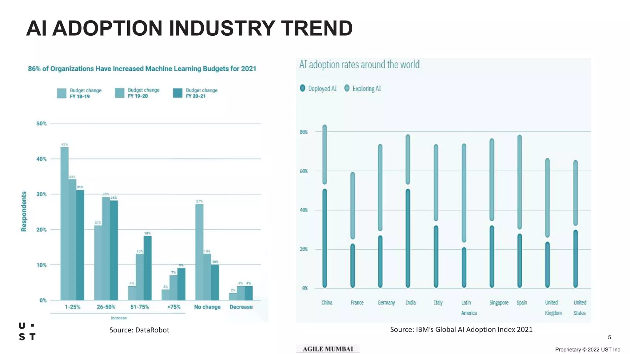 Proprietary © 2022 UST Inc
5
AI ADOPTION INDUSTRY TREND
Source: DataRobot Source: IBM’s Global AI Adoption Index 2021
 