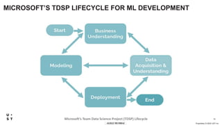 Proprietary © 2022 UST Inc
15
MICROSOFT’S TDSP LIFECYCLE FOR ML DEVELOPMENT
Microsoft’s Team Data Science Project (TDSP) L...