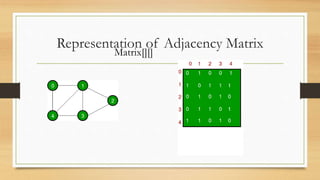 Representation of Adjacency Matrix
Matrix[][]
 
