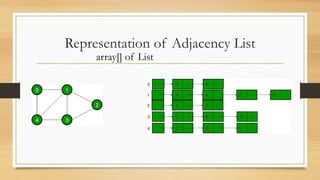 Representation of Adjacency List
array[] of List
 
