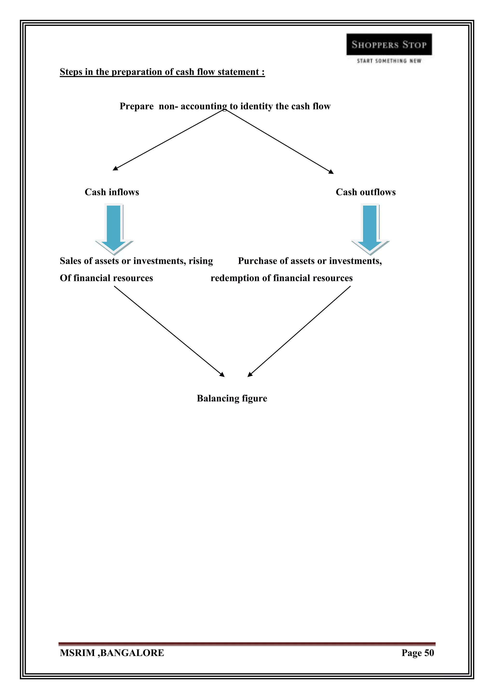 Steps in the preparation of cash flow statement :


              Prepare non- accounting to identity the cash flow




      Cash inflows                                                Cash outflows




Sales of assets or investments, rising     Purchase of assets or investments,
Of financial resources               redemption of financial resources




                                 Balancing figure




MSRIM ,BANGALORE                                                                  Page 50
 