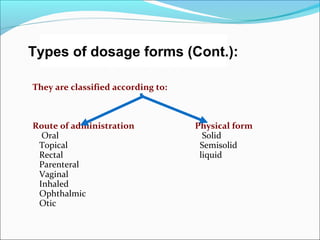 They are classified according to:
Route of administration Physical form
Oral Solid
Topical Semisolid
Rectal liquid
Parenteral
Vaginal
Inhaled
Ophthalmic
Otic
Types of dosage forms (Cont.):
 