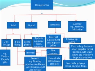 Dosageforms
Solid Liquid Semisolid Gaseous
e.g. Aerosols,
Inhalation
Unit
dosage
Bulk
dosag
e
Mono
phasic
Biphasic
e.g.Suspe
nsion,
emulson
External
e.g.ointment
cream paste
jellies
Internal eg.
Avleha
e.g.
Tablets.
Capsule
pills
Internal
External
e.g Dusting
powder,insuffation
s,dentrifrices,snuff
,ear powder
Fine
powders
Granules &
Effervascent
granules
External e.g.linimentl
otion gargales throat
paints mouth wash
sprays ete lotion,eye
drops,nasale drops
Internal e.g.Syrup
elixier lincutus drops
 