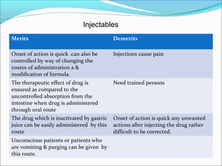 Merits Demerits
Onset of action is quick .can also be
controlled by way of changing the
routes of administration a &
modification of formula.
Injections cause pain
The therapeutic effect of drug is
ensured as compared to the
uncontrolled absorption from the
intestine when drug is administered
through oral route
Need trained persons
The drug which is inactivated by gastric
juice can be easily administered by this
route
Onset of action is quick any unwanted
actions after injecting the drug rather
difficult to be corrected.
Unconscious patients or patients who
are vomiting & purging can be given by
this route.
Injectables
 
