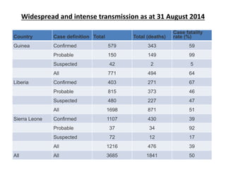 Widespread and intense transmission as at 31 August 2014 
Country Case definition Total Total (deaths) 
Case fatality 
rate (%) 
Guinea Confirmed 579 343 59 
Probable 150 149 99 
Suspected 42 2 5 
All 771 494 64 
Liberia Confirmed 403 271 67 
Probable 815 373 46 
Suspected 480 227 47 
All 1698 871 51 
Sierra Leone Confirmed 1107 430 39 
Probable 37 34 92 
Suspected 72 12 17 
All 1216 476 39 
All All 3685 1841 50 
 