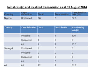 Initial case(s) and localized transmission as at 31 August 2014 
Country 
Case 
definition Total Total deaths 
Case fatality 
rate (%) 
Nigeria Confirmed 16 6 37.5 
Country Case definition Total Total deaths Case fatality 
rate(%) 
Probable 1 1 100 
Suspected 4 0 0 
All 21 7 33.3 
Senegal Confirmed 1 0 0 
Probable 0 0 0 
Suspected 0 0 0 
All 1 0 0 
All All 22 7 31.8 
 