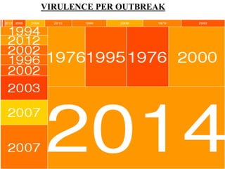 VIRULENCE PER OUTBREAK 
 