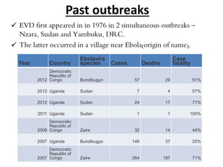 Past outbreaks 
 EVD first appeared in in 1976 in 2 simultaneous outbreaks – 
Nzara, Sudan and Yambuku, DRC. 
 The latter occurred in a village near Ebola(origin of name). 
Year Country 
Ebolavirs 
species Cases Deaths 
Case 
fatality 
2012 
Democratic 
Republic of 
Congo Bundibugyo 57 29 51% 
2012 Uganda Sudan 7 4 57% 
2012 Uganda Sudan 24 17 71% 
2011 Uganda Sudan 1 1 100% 
2008 
Democratic 
Republic of 
Congo Zaire 32 14 44% 
2007 Uganda Bundibugyo 149 37 25% 
2007 
Democratic 
Republic of 
Congo Zaire 264 187 71% 
 