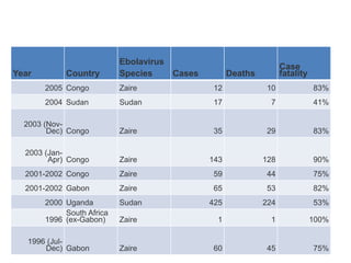 Year Country 
Ebolavirus 
Species Cases Deaths 
Case 
fatality 
2005 Congo Zaire 12 10 83% 
2004 Sudan Sudan 17 7 41% 
2003 (Nov- 
Dec) Congo Zaire 35 29 83% 
2003 (Jan- 
Apr) Congo Zaire 143 128 90% 
2001-2002 Congo Zaire 59 44 75% 
2001-2002 Gabon Zaire 65 53 82% 
2000 Uganda Sudan 425 224 53% 
1996 
South Africa 
(ex-Gabon) Zaire 1 1 100% 
1996 (Jul- 
Dec) Gabon Zaire 60 45 75% 
 