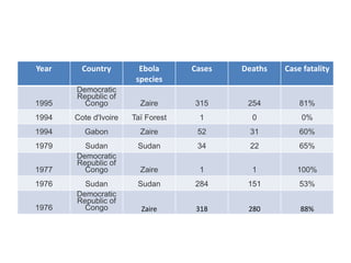 Year Country Ebola 
species 
Cases Deaths Case fatality 
1995 
Democratic 
Republic of 
Congo Zaire 315 254 81% 
1994 Cote d'Ivoire Taï Forest 1 0 0% 
1994 Gabon Zaire 52 31 60% 
1979 Sudan Sudan 34 22 65% 
1977 
Democratic 
Republic of 
Congo Zaire 1 1 100% 
1976 Sudan Sudan 284 151 53% 
1976 
Democratic 
Republic of 
Congo Zaire 318 280 88% 
 
