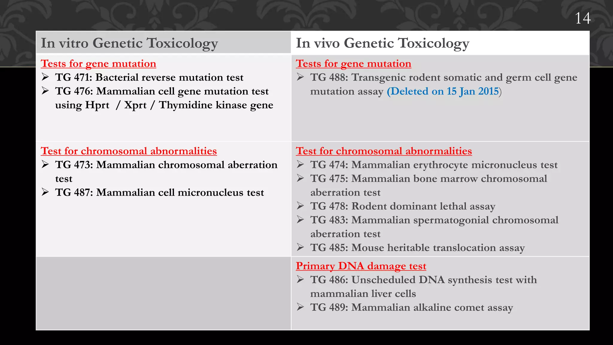 5
In vitro Genetic Toxicology In vivo Genetic Toxicology
Tests for gene mutation
 TG 471: Bacterial reverse mutation test
 TG 476: Mammalian cell gene mutation test
using Hprt / Xprt / Thymidine kinase gene
Tests for gene mutation
 TG 488: Transgenic rodent somatic and germ cell gene
mutation assay (Deleted on 15 Jan 2015)
Test for chromosomal abnormalities
 TG 473: Mammalian chromosomal aberration
test
 TG 487: Mammalian cell micronucleus test
Test for chromosomal abnormalities
 TG 474: Mammalian erythrocyte micronucleus test
 TG 475: Mammalian bone marrow chromosomal
aberration test
 TG 478: Rodent dominant lethal assay
 TG 483: Mammalian spermatogonial chromosomal
aberration test
 TG 485: Mouse heritable translocation assay
Primary DNA damage test
 TG 486: Unscheduled DNA synthesis test with
mammalian liver cells
 TG 489: Mammalian alkaline comet assay
14
 