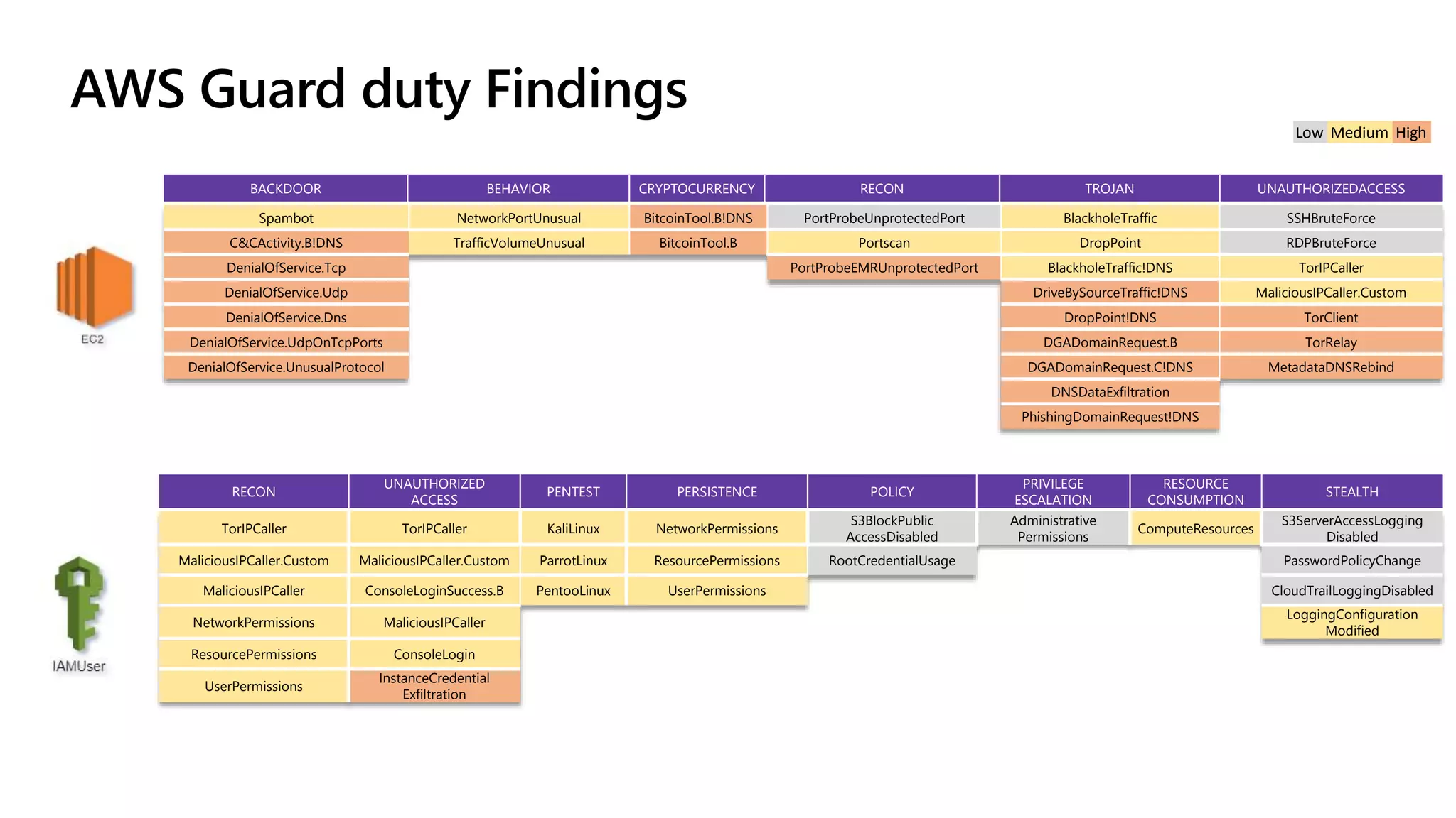 Threat Hunting on AWS using Azure Sentinel | PPTX | Cloud Computing ...