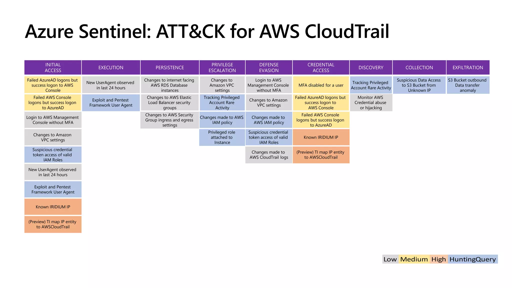 Azure Sentinel Webinar Threat Hunting On Aws Using Azure Sentinel – eroppa