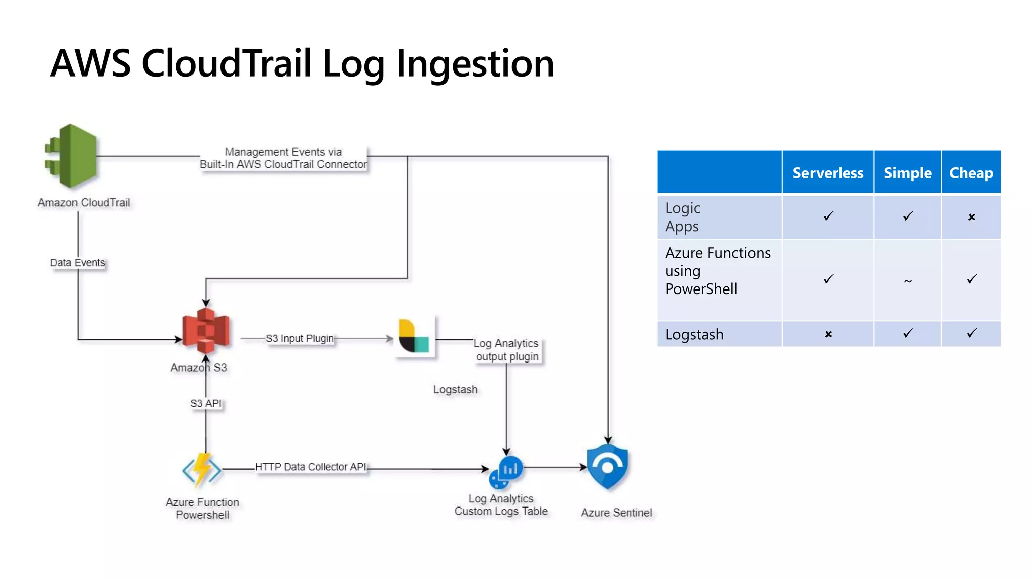 Threat Hunting on AWS using Azure Sentinel | PPTX | Cloud Computing ...