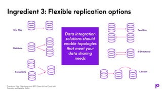 Ingredient 3: Flexible replication options
One Way Two Way
Cascade
Bi-Directional
Distribute
Consolidate
Data integration
solutions should
enable topologies
that meet your
data sharing
needs
Transform Your Mainframe and IBM i Data for the Cloud with
Precisely and Apache Kafka
 
