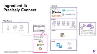 RDBMS
EDWs
Data Streams
Strategic Projects:
Real-time analytics, AI
and machine learning
Targets
Connect CDC is
cloud platform
enabled for
Ingest and Stream
Ingredient 4:
Precisely Connect
Other
Db2 (IBM i,
z, LUW)
Sybase
Oracle Informix PostgreSQL
MySQL
MS SQL Server
Flat Files
(delimited)
Mainframe
IMS Db2 for z/OS
VSAM
Precisely Connect
Transform Your Mainframe and IBM i Data for the Cloud with
Precisely and Apache Kafka
 