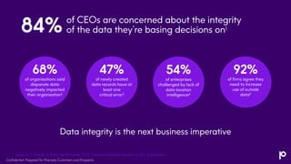 Hybrid Cloud
68%
of organizations said
disparate data
negatively impacted
their organization2
Streaming
92%
of firms agree they
need to increase
use of outside
data5
Location
47%
of newly created
data records have at
least one
critical error3
AI
54%
of enterprises
challenged by lack of
data location
intelligence4
of CEOs are concerned about the integrity
of the data they’re basing decisions on1
Sources: 1. Forbes, 2. Data Trends Survey 2019, 3. Harvard Business Review, 4. IDC, 5. Forrester
84%
Data integrity is the next business imperative
Confidential: Prepared for Precisely Customers and Prospects
 
