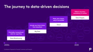 Genomics
IoT
Social
tech
GPS
3G/4G
Smart
phones
Storage
& cloud
Search
Machine
learning
Advanced
analytics
Speech
-to-
speech
Fully
ubiquitous
internet
Ubiquitous
sensors
Wearables
VR/AR
Blockchain
Auto-
nomous
vehicles
5G
Bio-
metrics
LiFi
3D
printing
Bioprinting
Biochips
Micro data
centers
Natural
language
Smart
robots
Affective
computing Drones
2000s 2020
Data Integrity
Deliver accuracy,
consistency & context
Big Data
Include any kind of data
from anywhere
Cloud
Make data elastic,
easy & accessible
Data Warehousing
Centralize transactional
data for reporting
The journey to data-driven decisions
Confidential: Prepared for Precisely Customers and Prospects
 