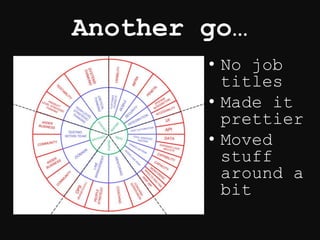 Another go…
• No job
titles
• Made it
prettier
• Moved
stuff
around a
bit
 